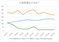 山西煤化工总氮达标案例