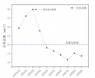 福建某屠宰-铝合金废水总氮达标案例